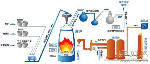 燃氣熱風爐系統圖